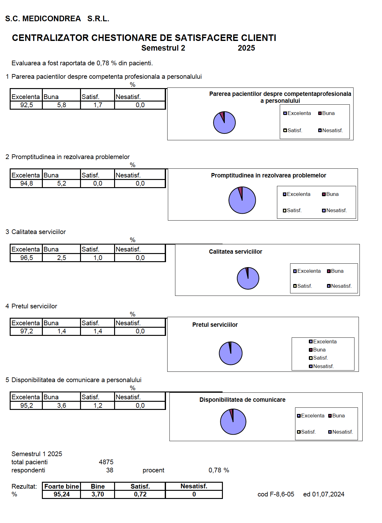 Satisfacția clienților Medicondrea